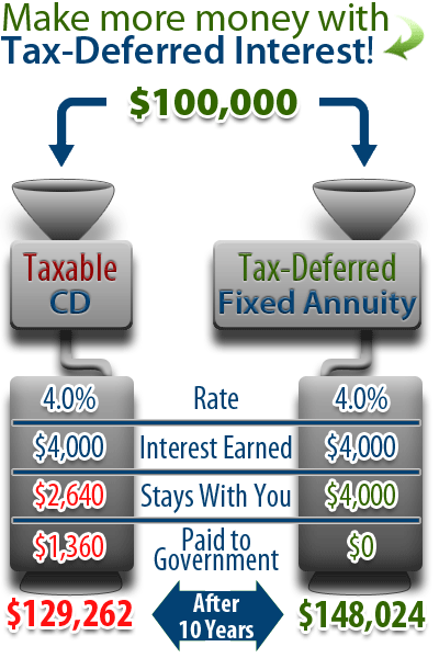 Make More Money with Tax-Deferred Interest!
